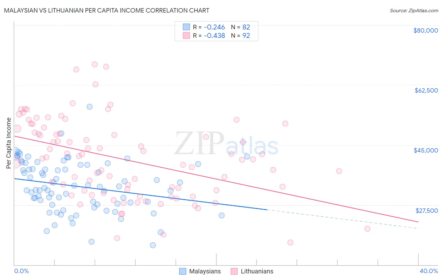 Malaysian vs Lithuanian Per Capita Income