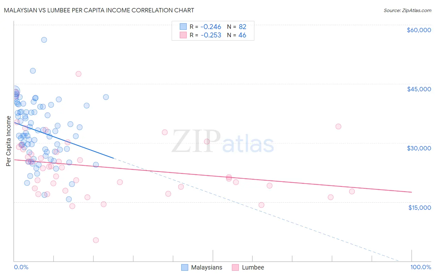 Malaysian vs Lumbee Per Capita Income