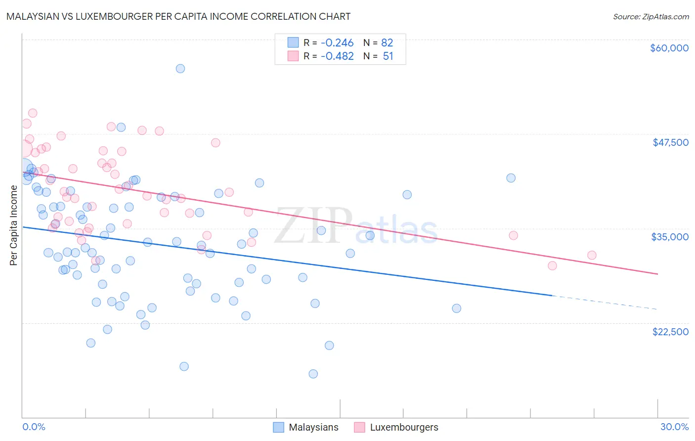 Malaysian vs Luxembourger Per Capita Income