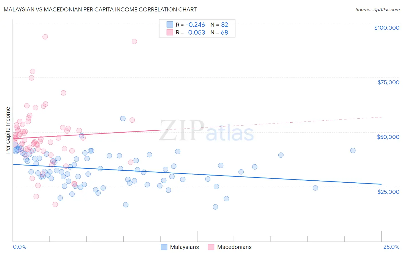Malaysian vs Macedonian Per Capita Income