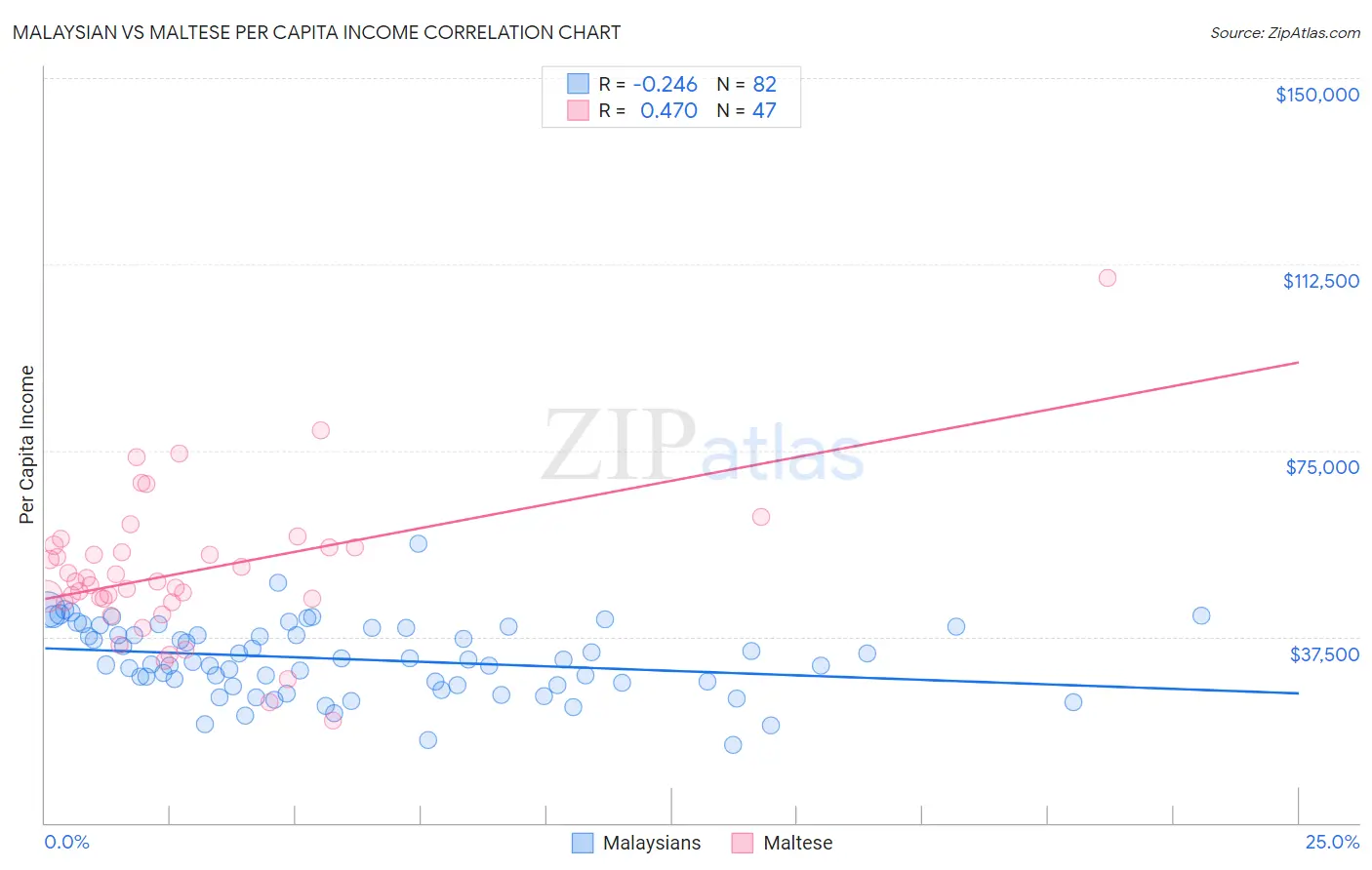 Malaysian vs Maltese Per Capita Income
