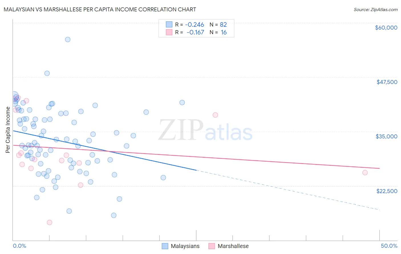 Malaysian vs Marshallese Per Capita Income