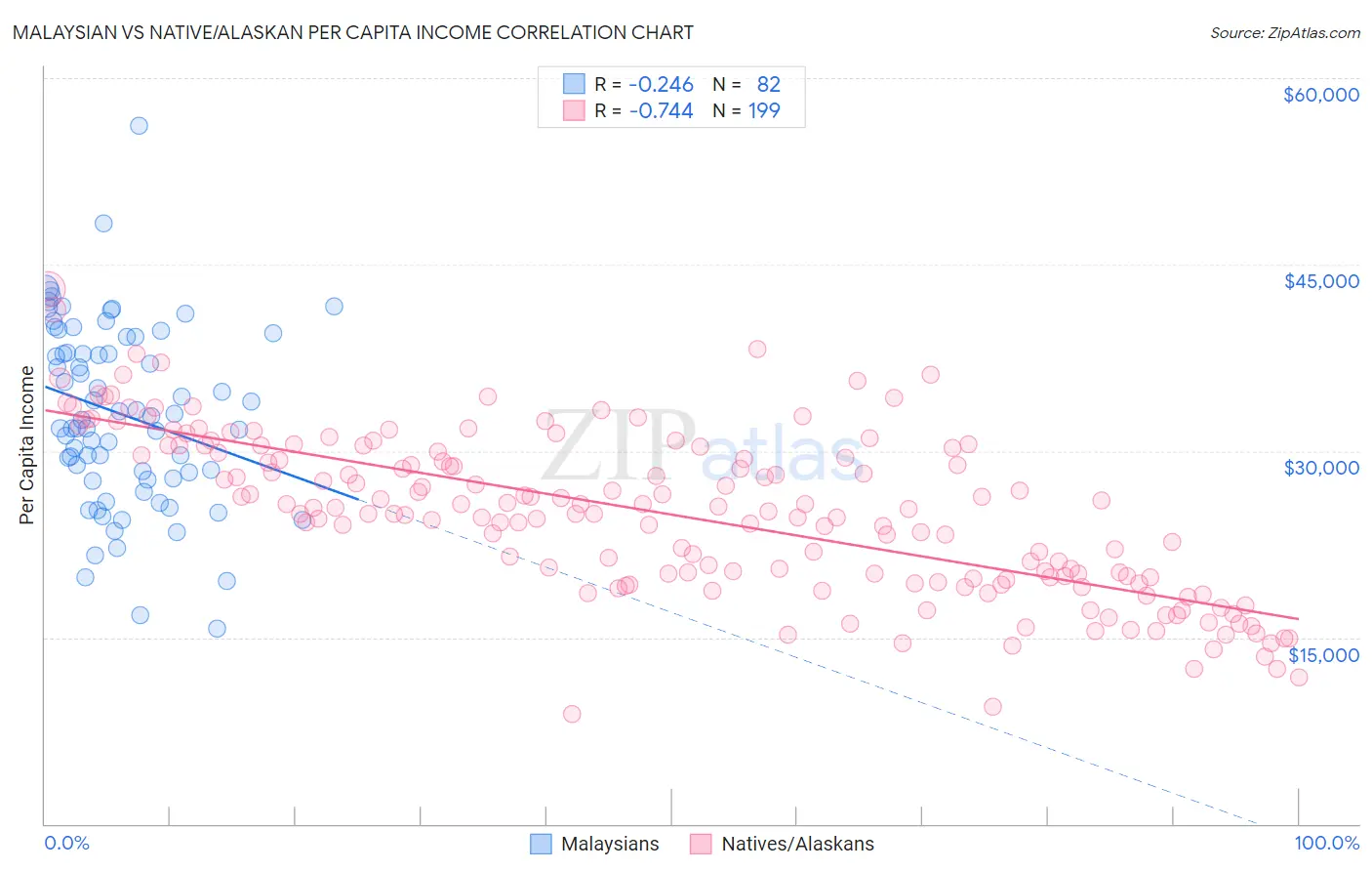 Malaysian vs Native/Alaskan Per Capita Income