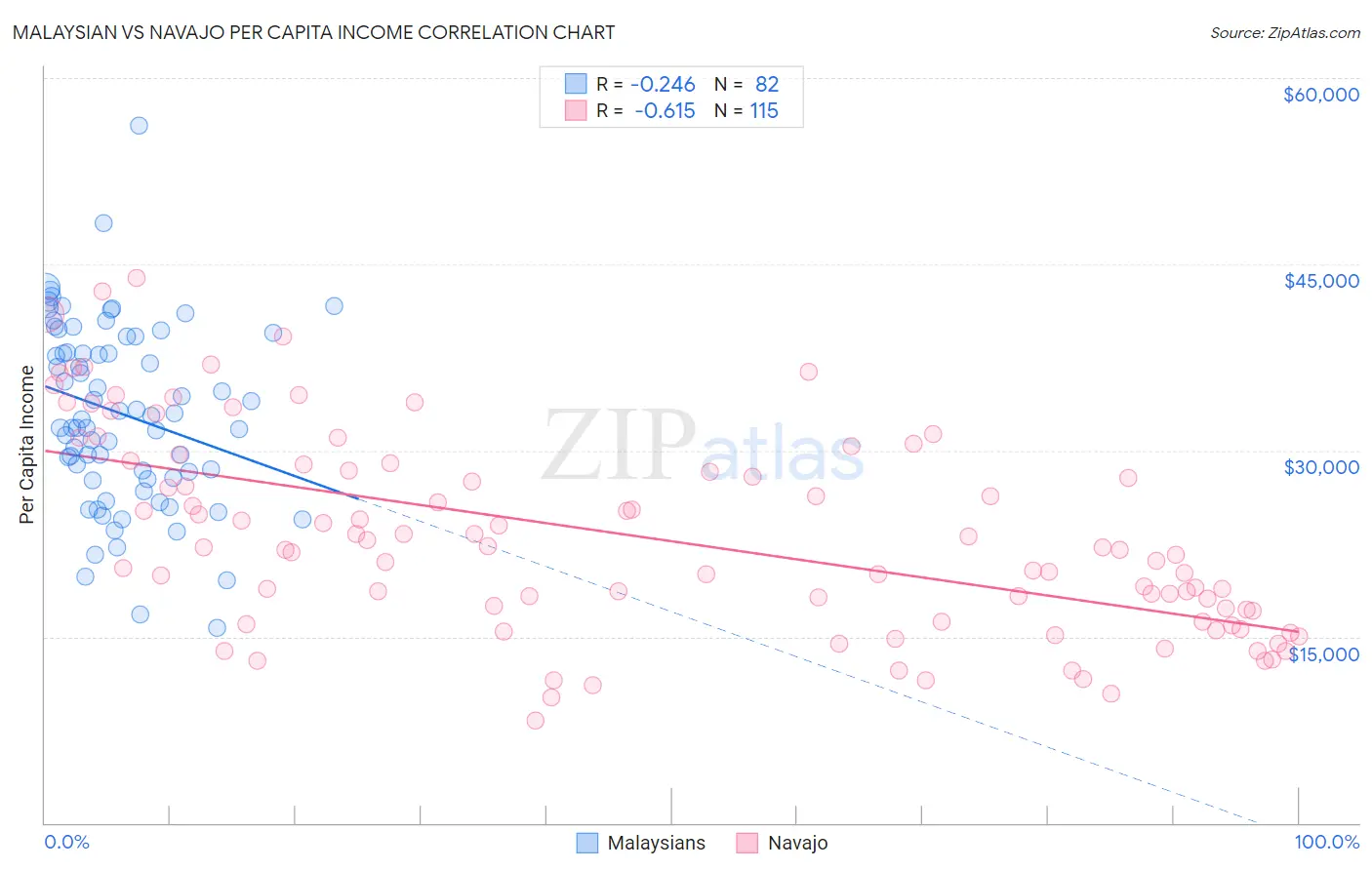 Malaysian vs Navajo Per Capita Income