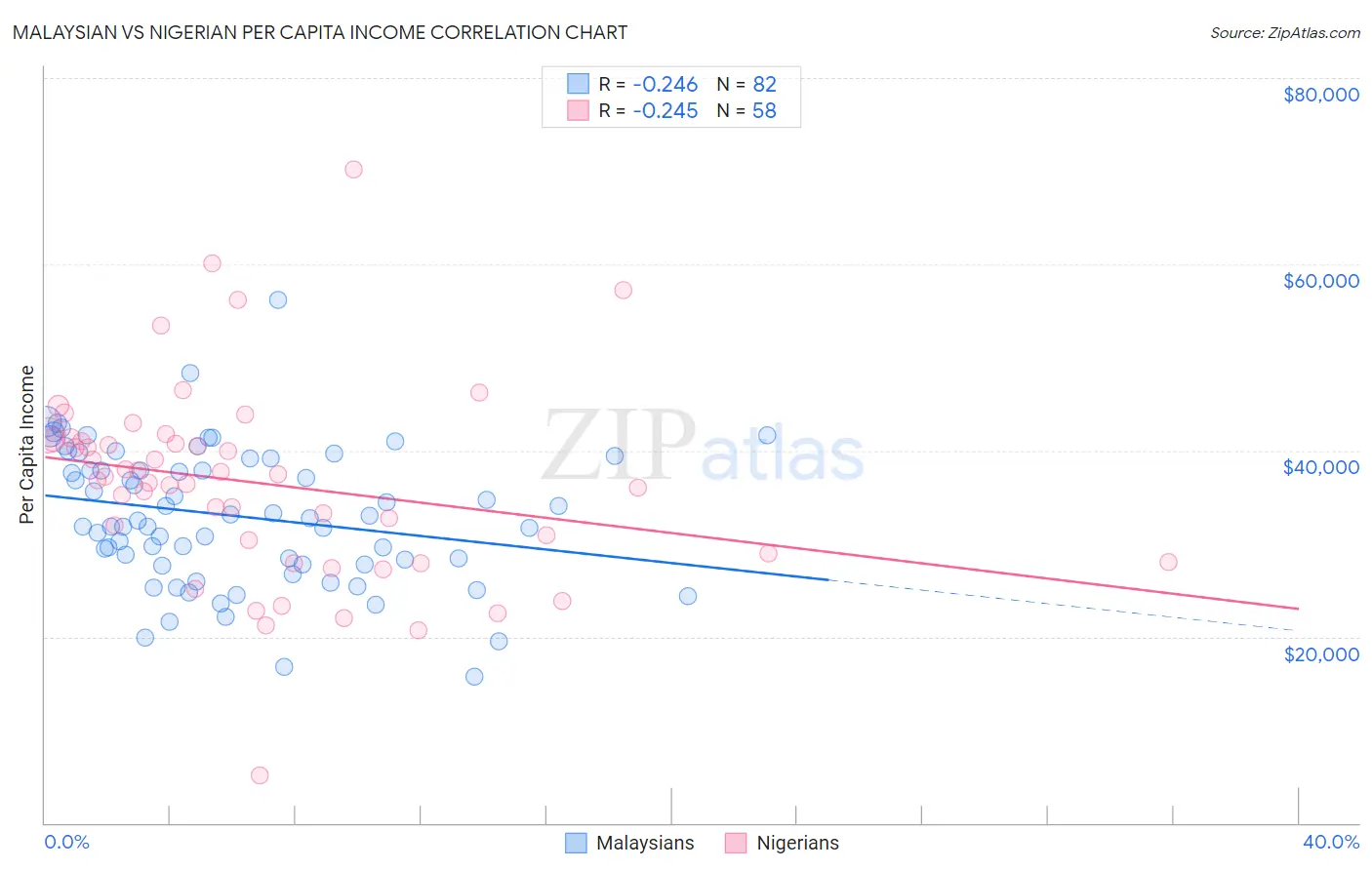 Malaysian vs Nigerian Per Capita Income