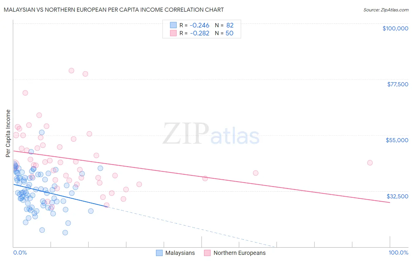 Malaysian vs Northern European Per Capita Income