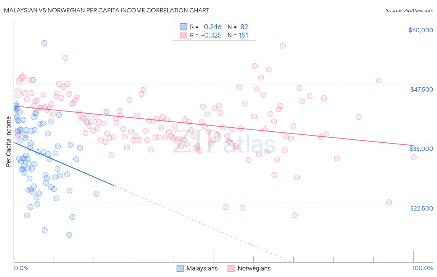 Malaysian vs Norwegian Per Capita Income