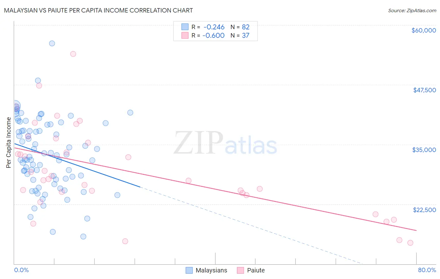 Malaysian vs Paiute Per Capita Income