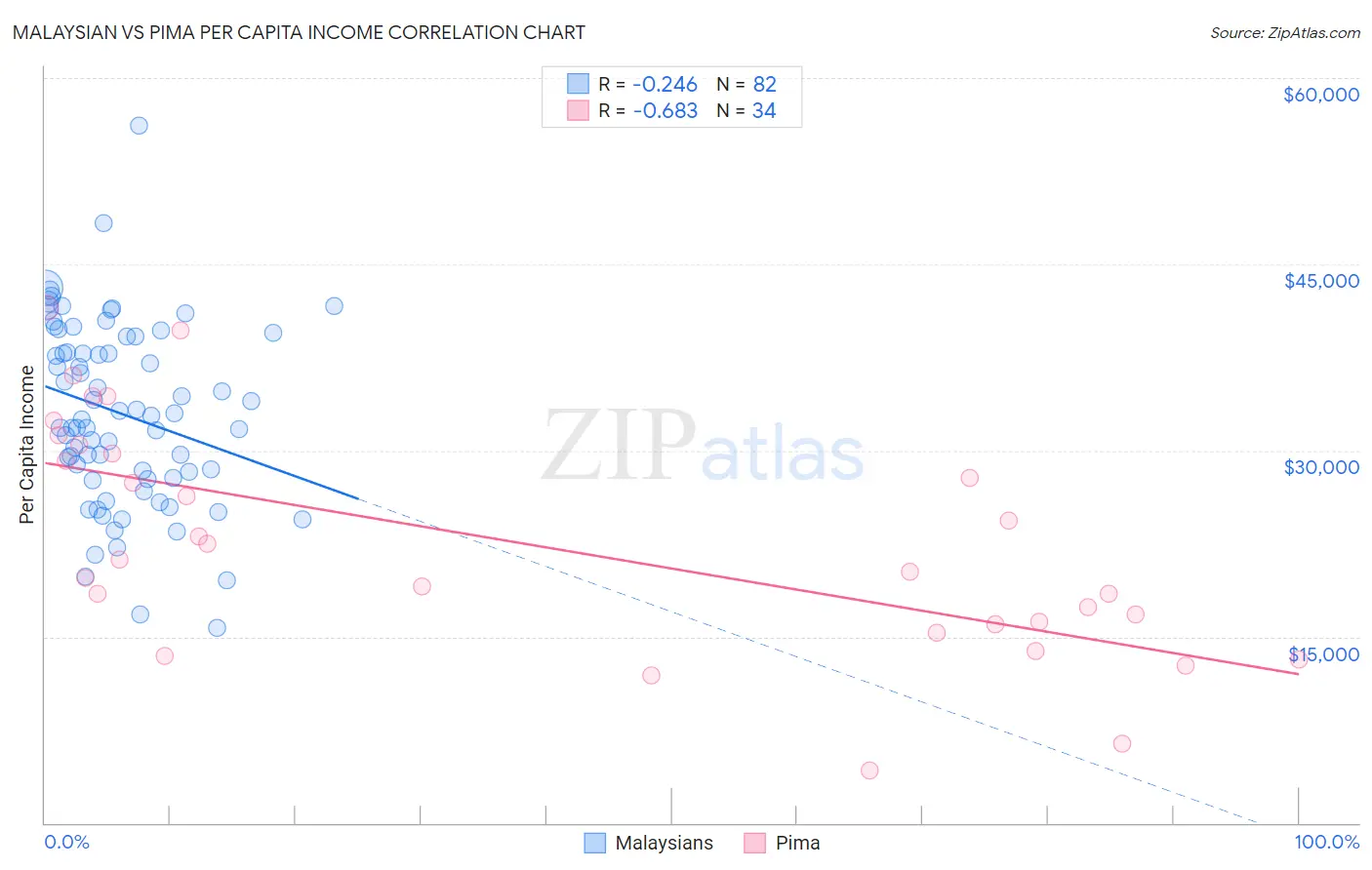 Malaysian vs Pima Per Capita Income