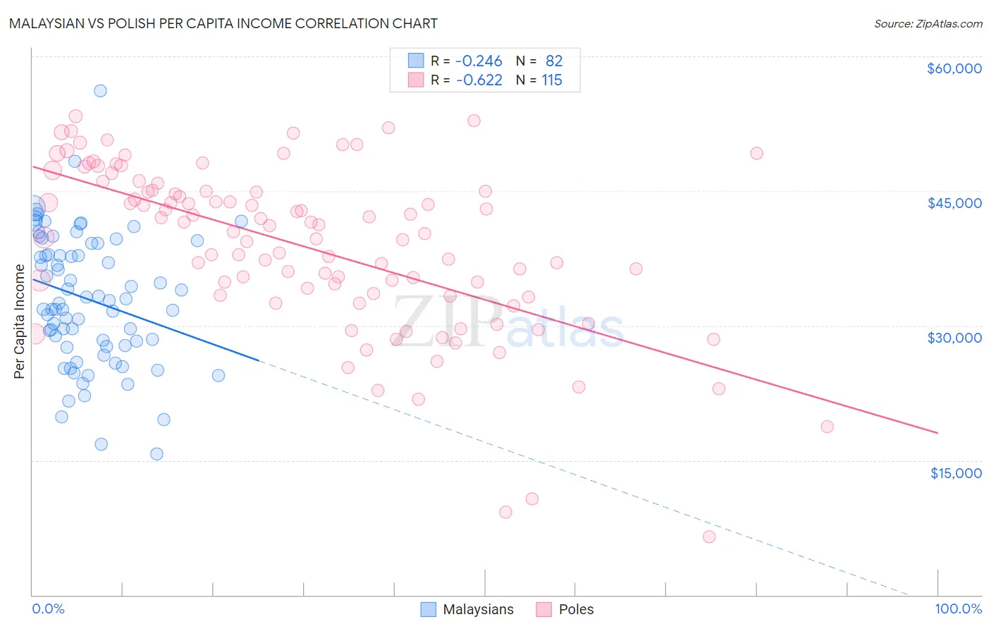 Malaysian vs Polish Per Capita Income