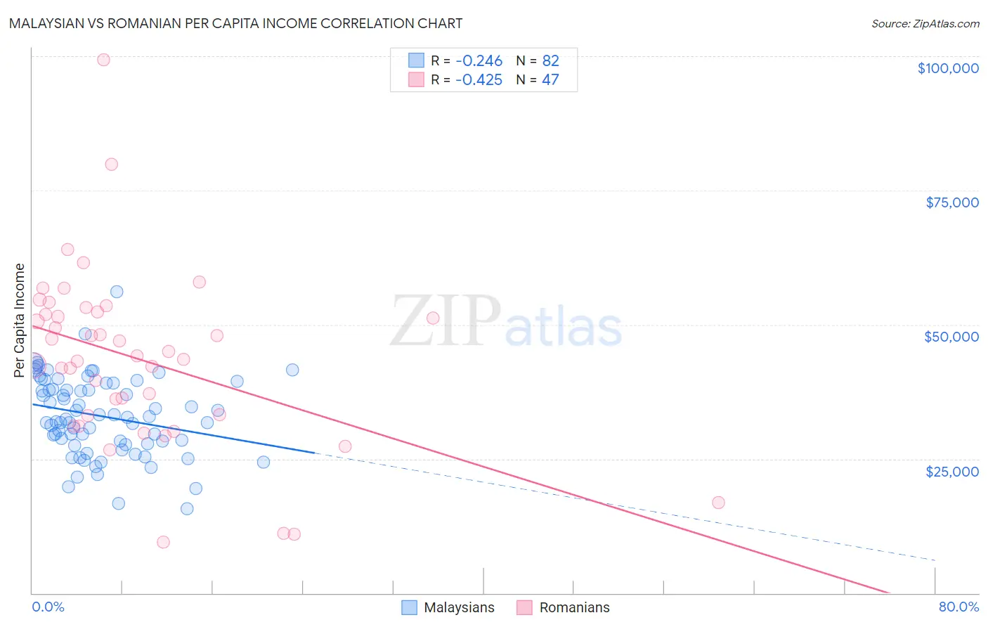 Malaysian vs Romanian Per Capita Income
