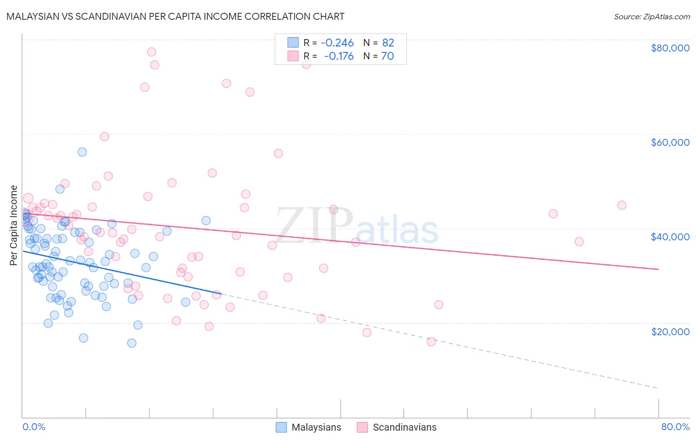 Malaysian vs Scandinavian Per Capita Income