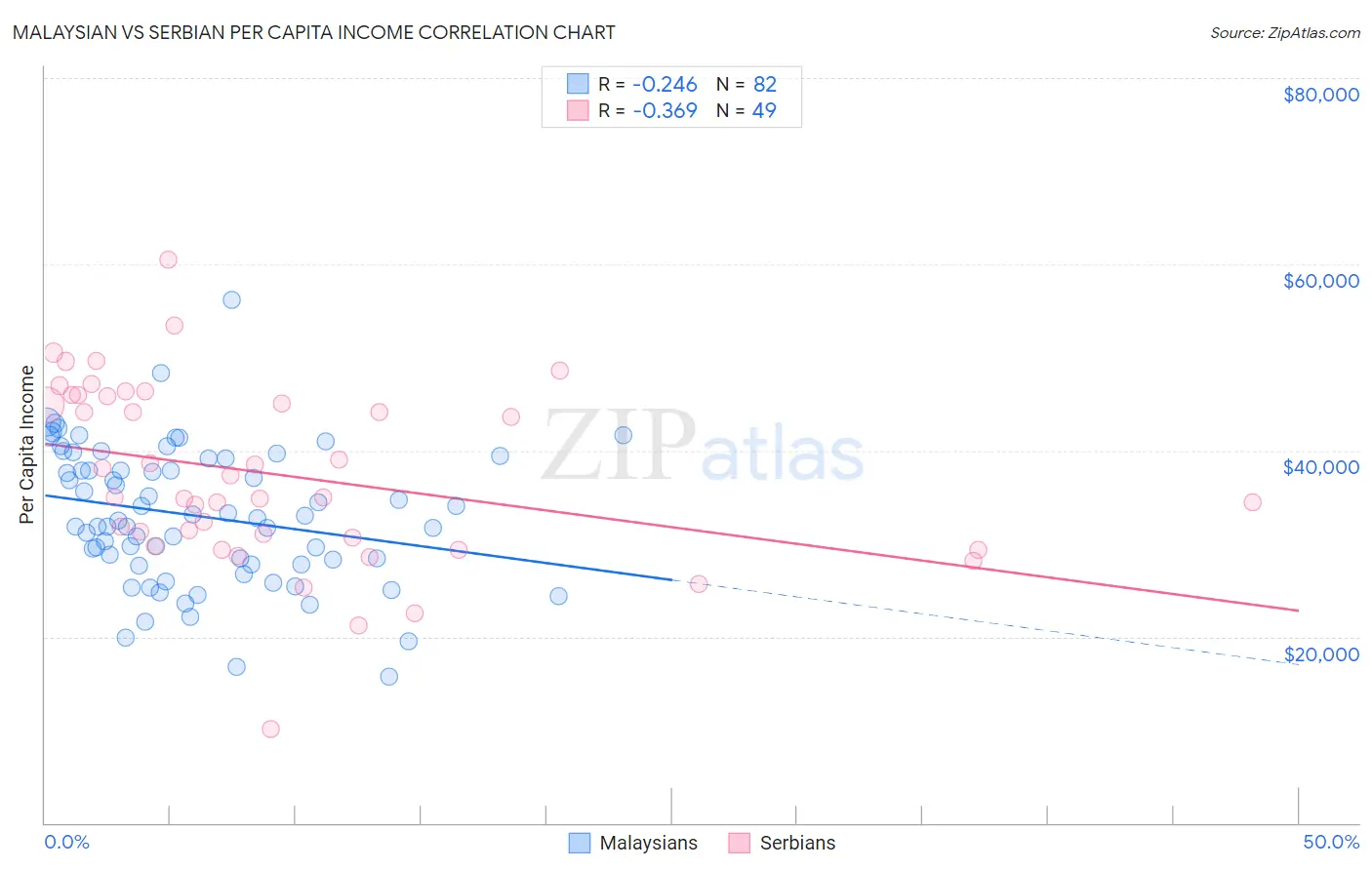 Malaysian vs Serbian Per Capita Income