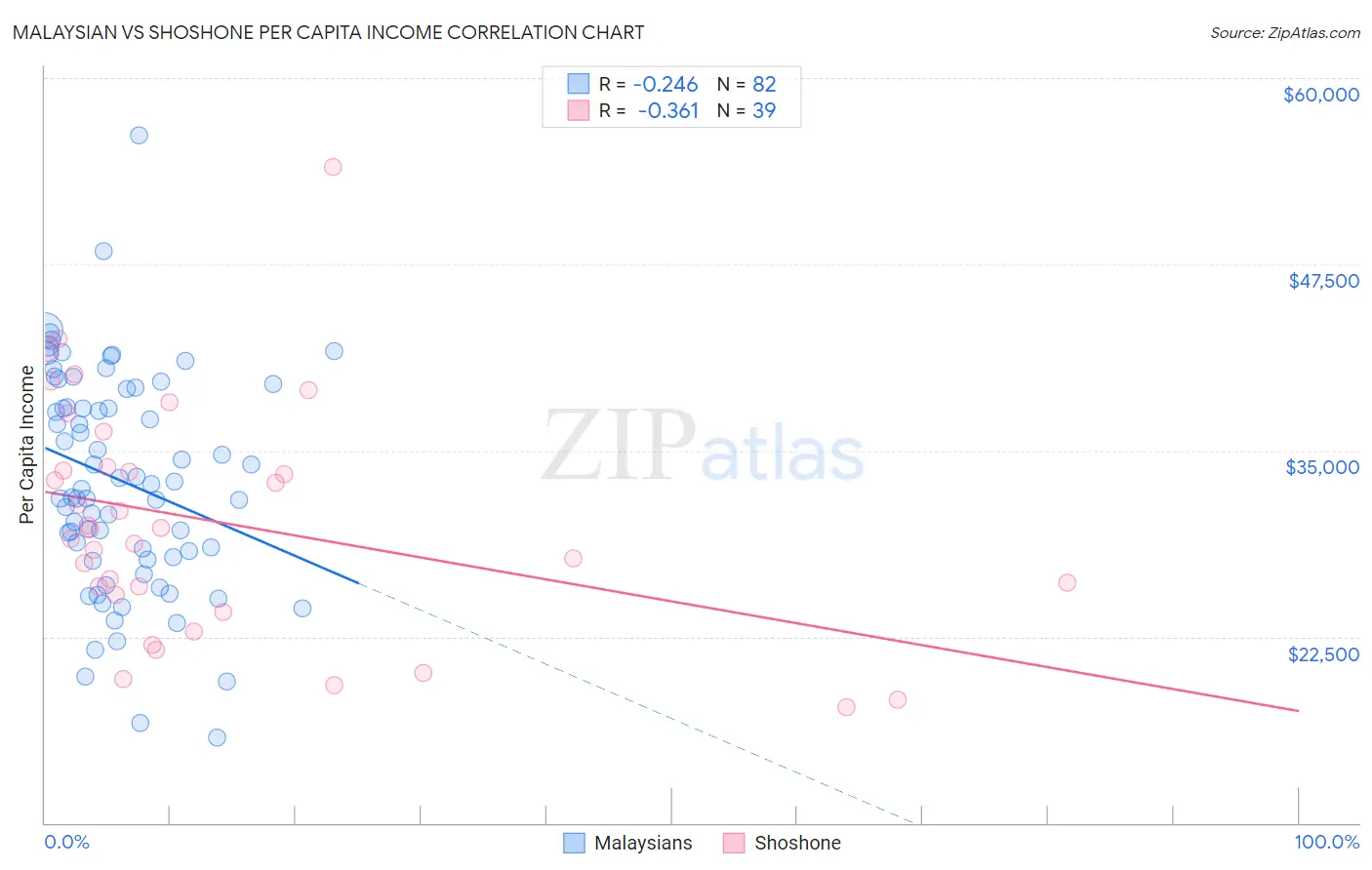 Malaysian vs Shoshone Per Capita Income