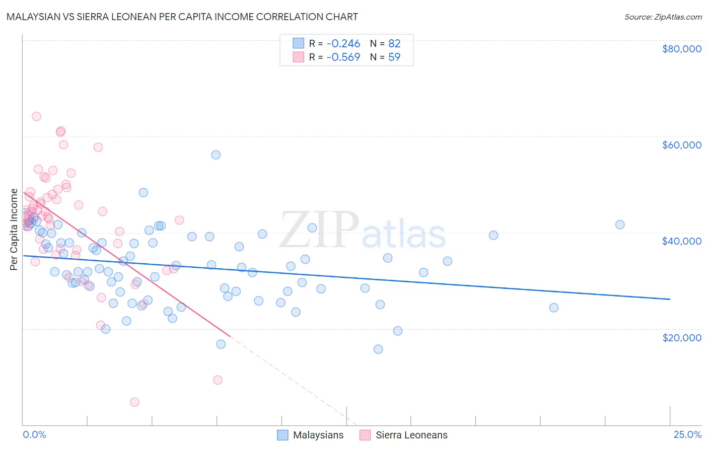 Malaysian vs Sierra Leonean Per Capita Income