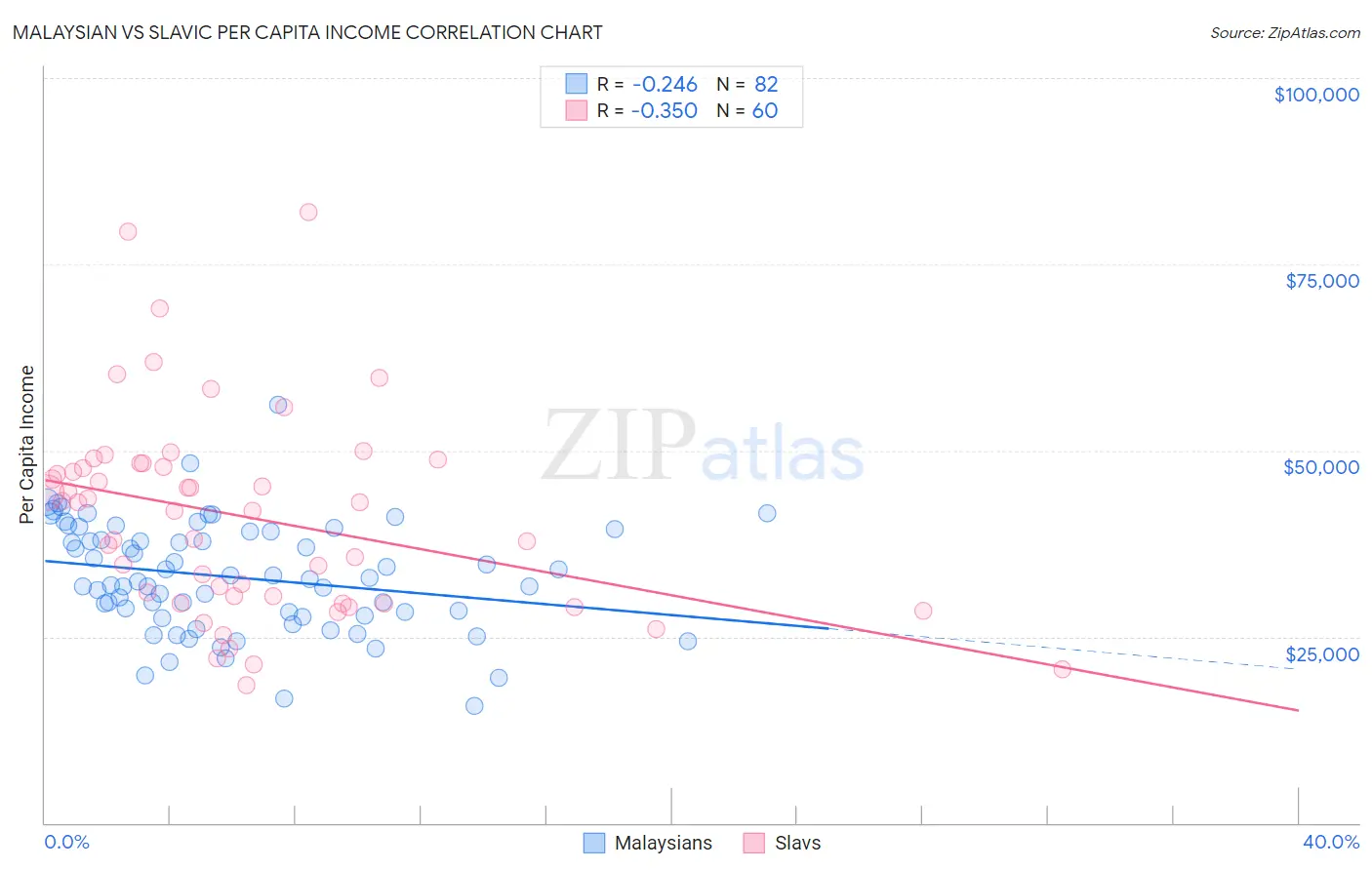 Malaysian vs Slavic Per Capita Income