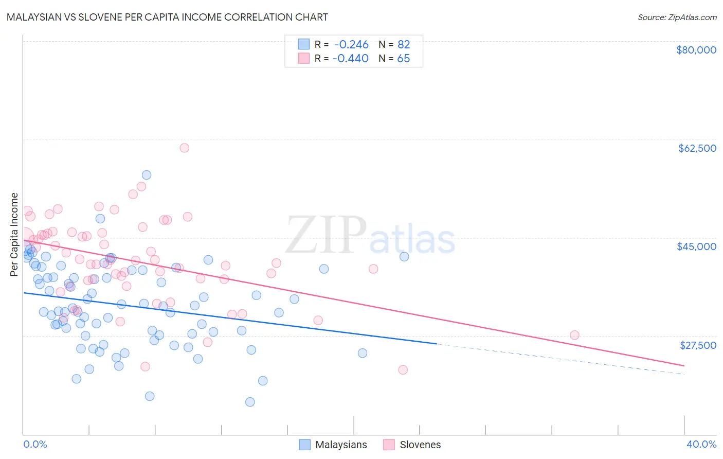 Malaysian vs Slovene Per Capita Income