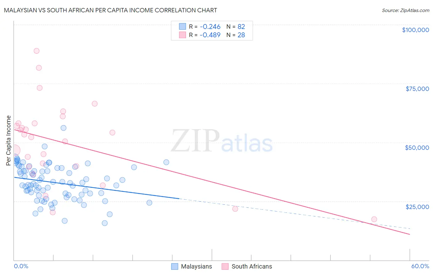 Malaysian vs South African Per Capita Income