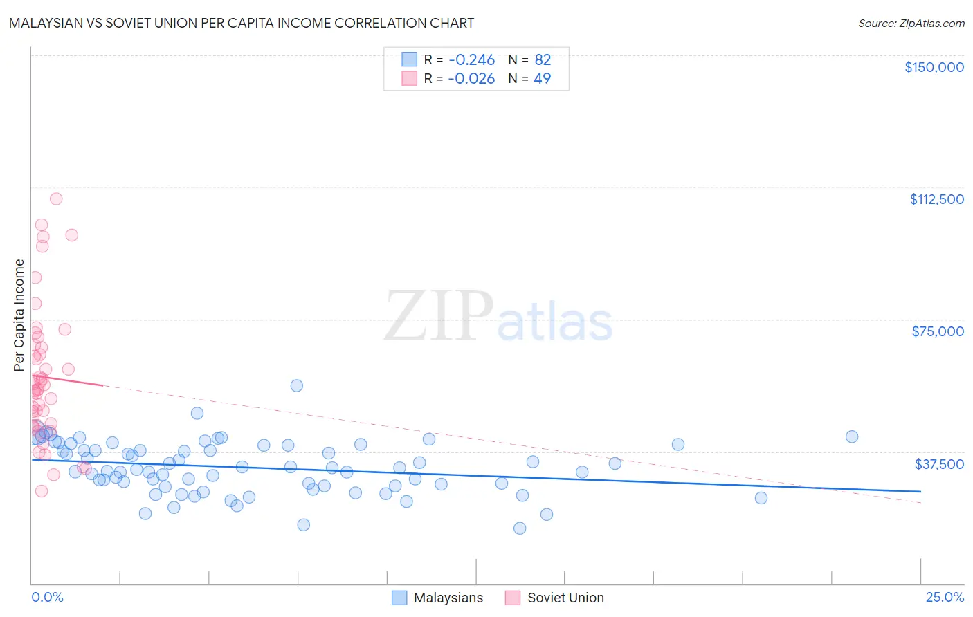 Malaysian vs Soviet Union Per Capita Income
