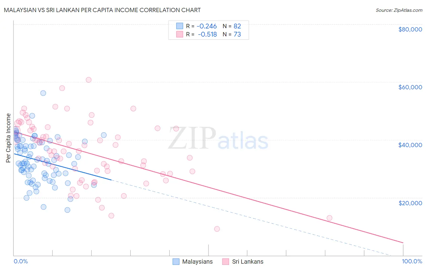 Malaysian vs Sri Lankan Per Capita Income