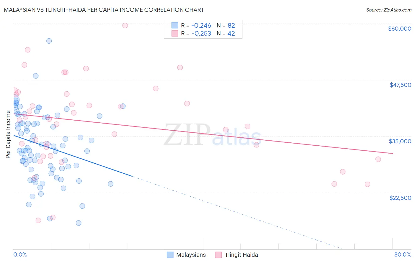 Malaysian vs Tlingit-Haida Per Capita Income