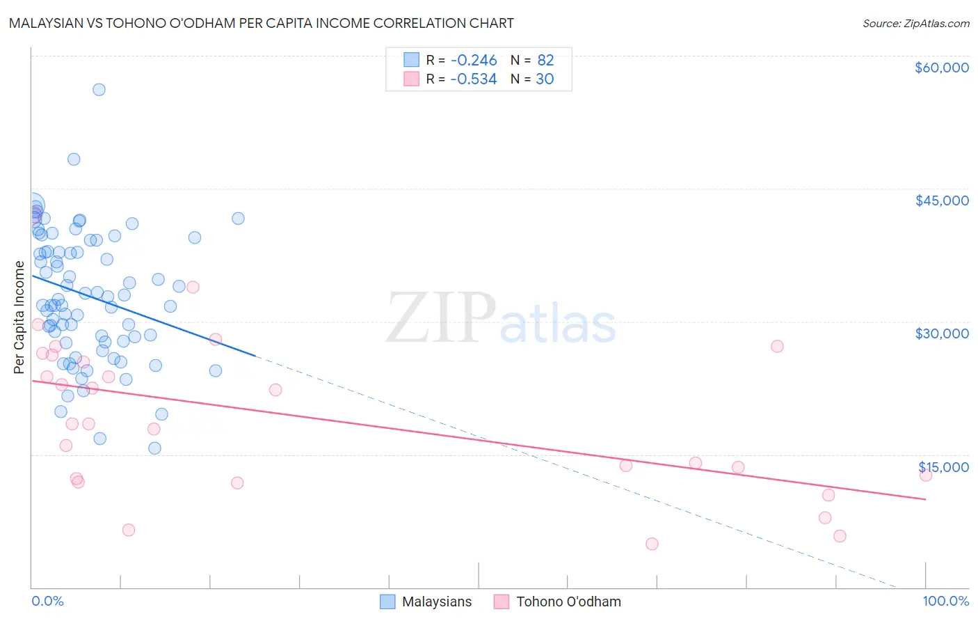 Malaysian vs Tohono O'odham Per Capita Income
