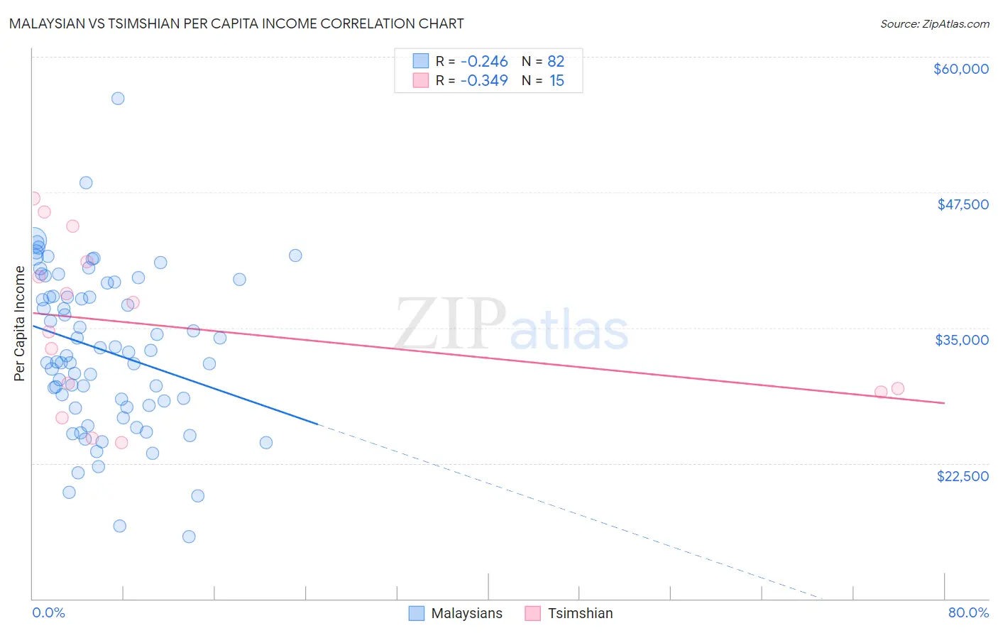 Malaysian vs Tsimshian Per Capita Income