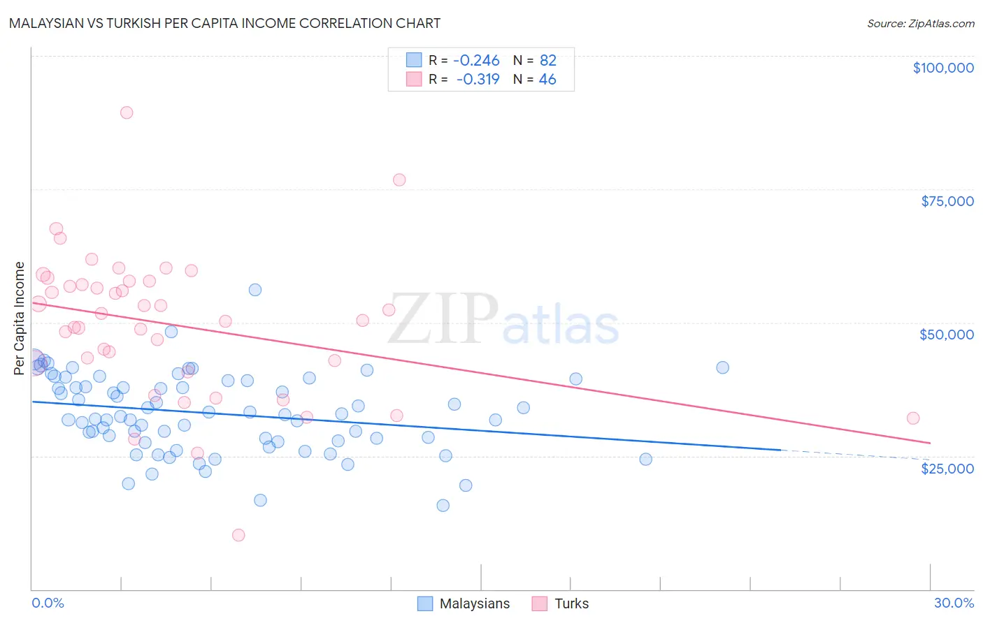 Malaysian vs Turkish Per Capita Income