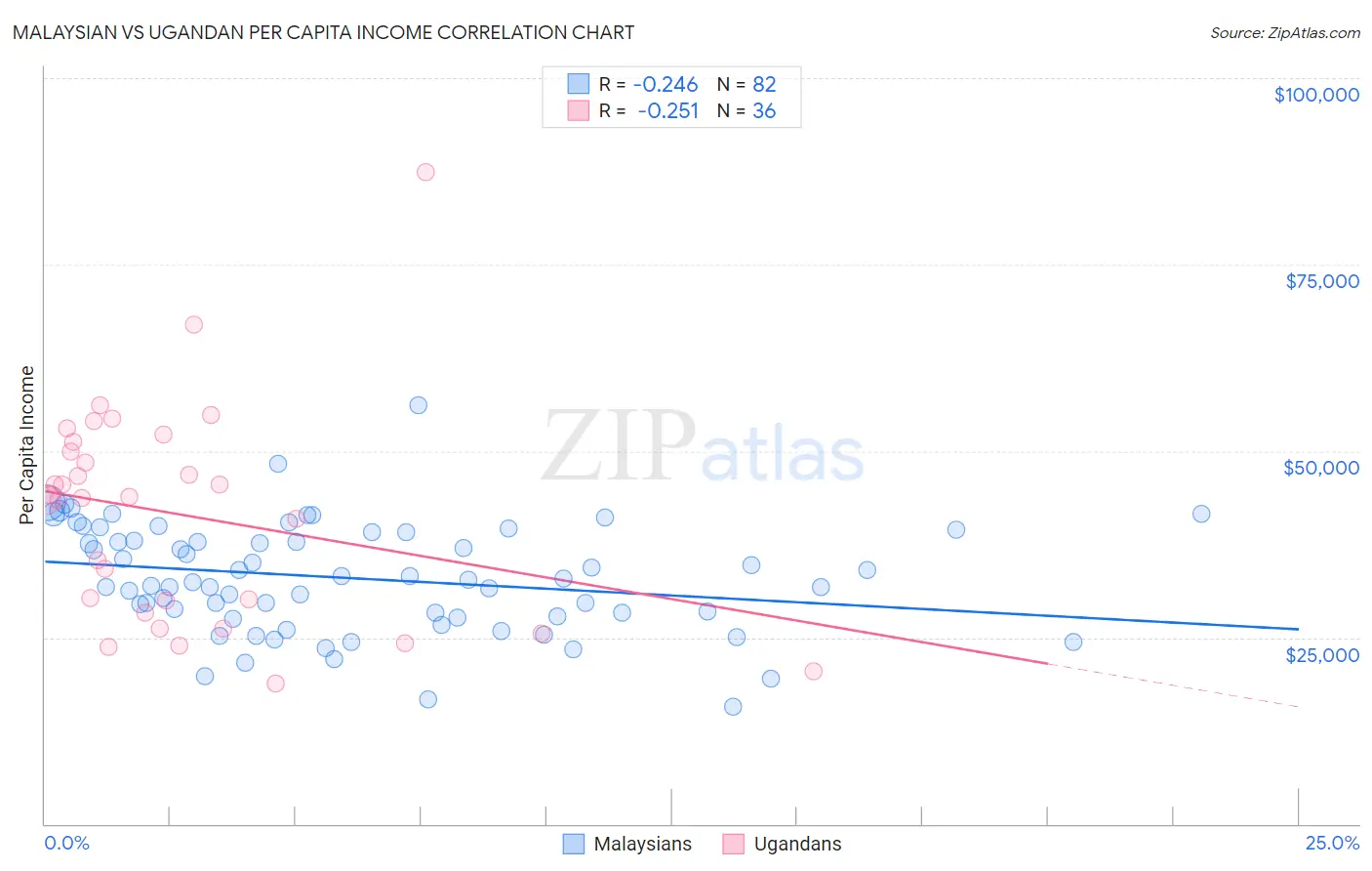 Malaysian vs Ugandan Per Capita Income