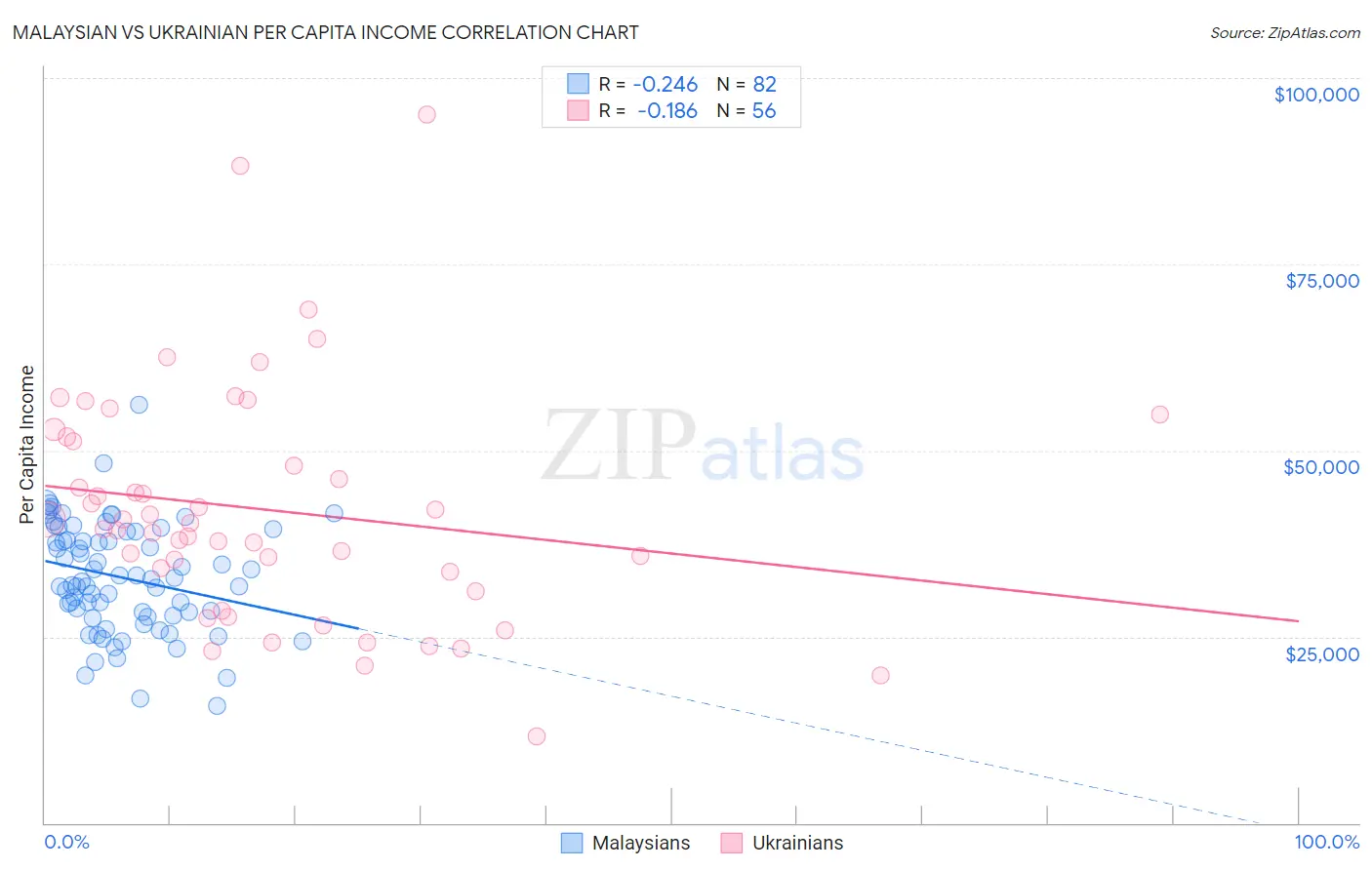 Malaysian vs Ukrainian Per Capita Income