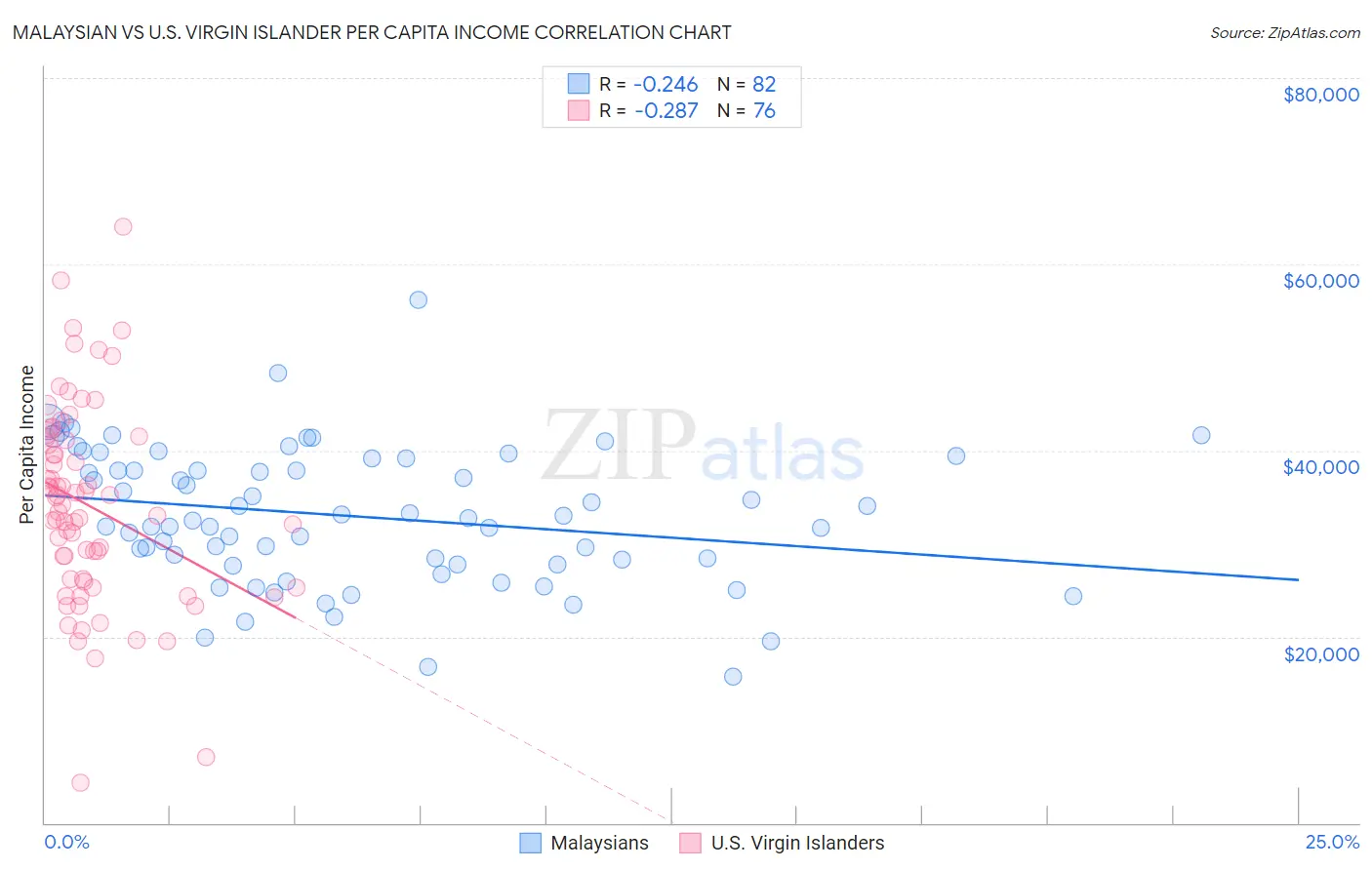 Malaysian vs U.S. Virgin Islander Per Capita Income