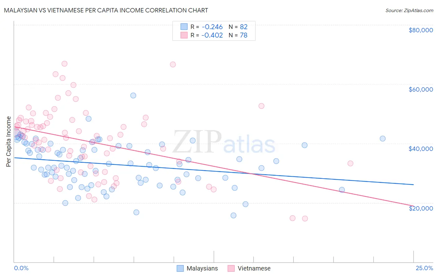 Malaysian vs Vietnamese Per Capita Income
