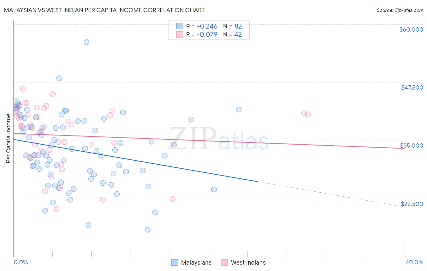 Malaysian vs West Indian Per Capita Income