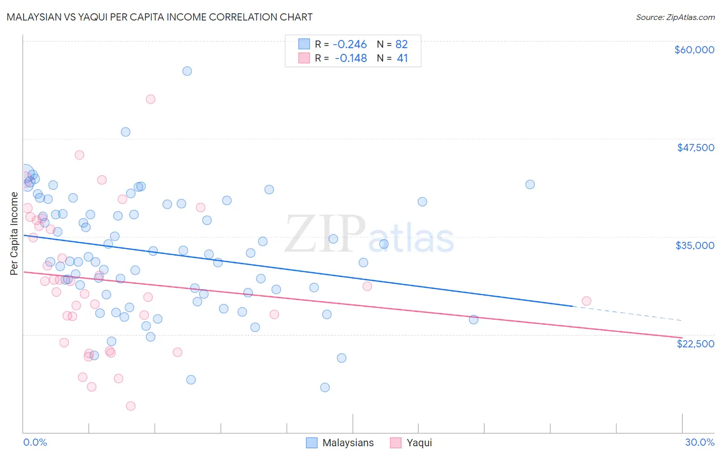 Malaysian vs Yaqui Per Capita Income