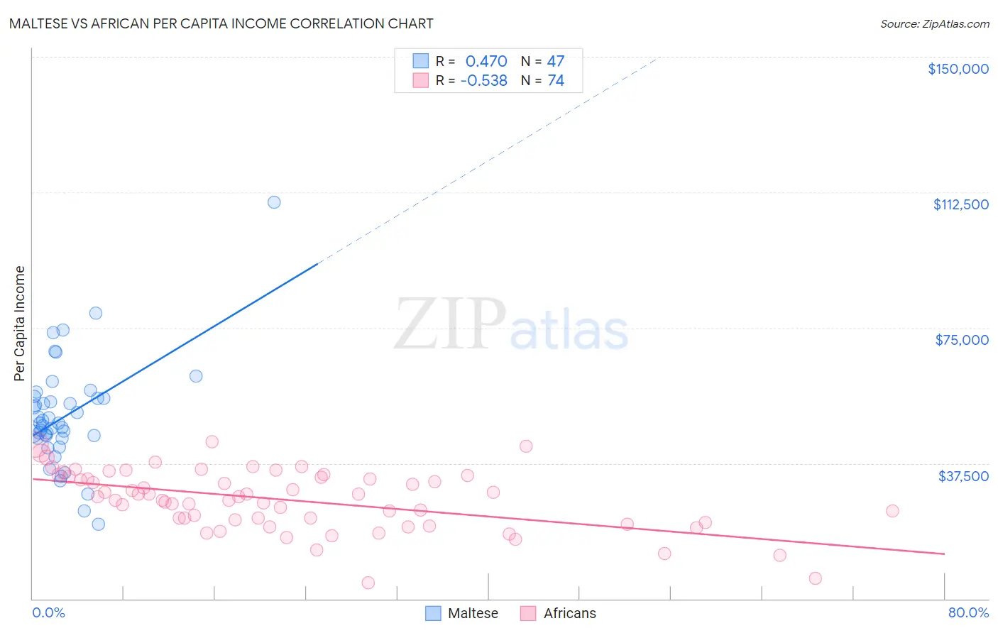 Maltese vs African Per Capita Income