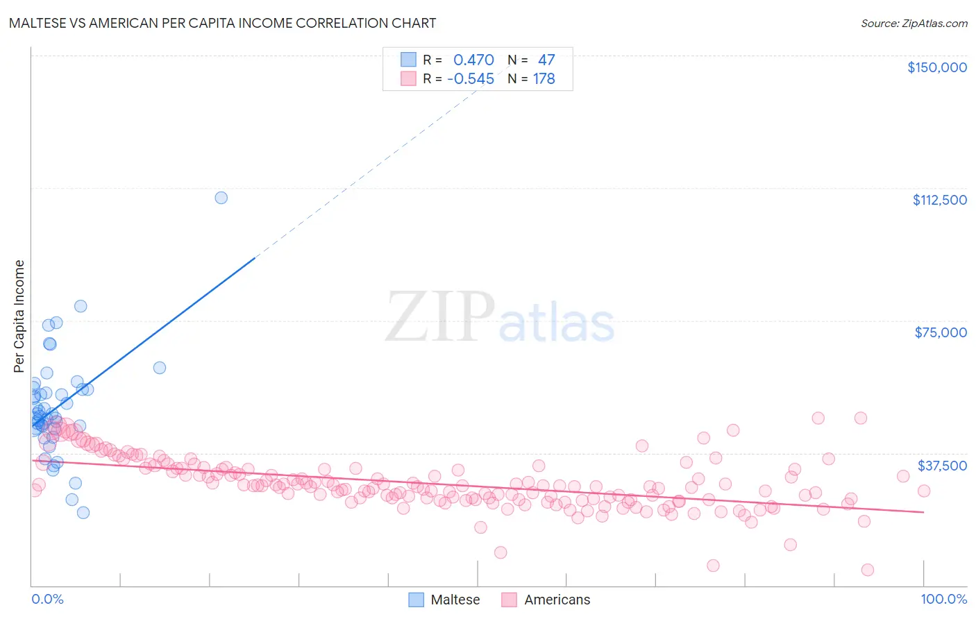 Maltese vs American Per Capita Income