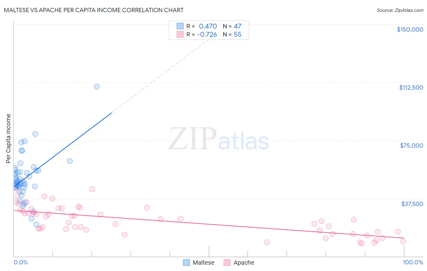 Maltese vs Apache Per Capita Income