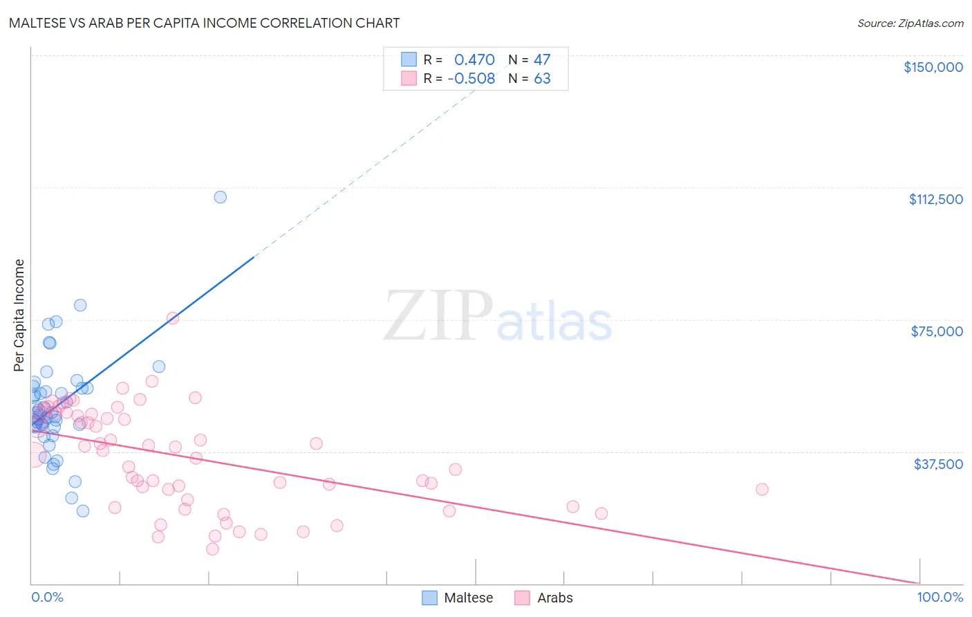 Maltese vs Arab Per Capita Income