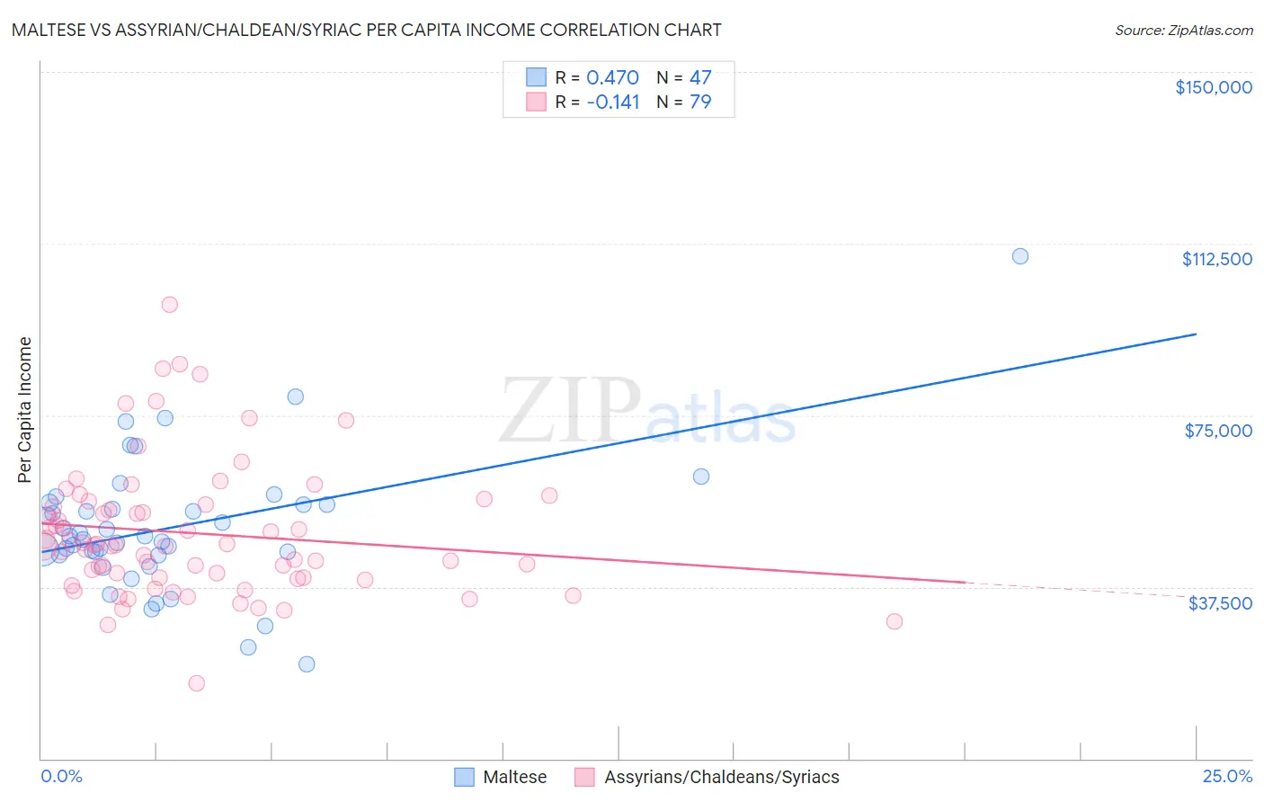 Maltese vs Assyrian/Chaldean/Syriac Per Capita Income