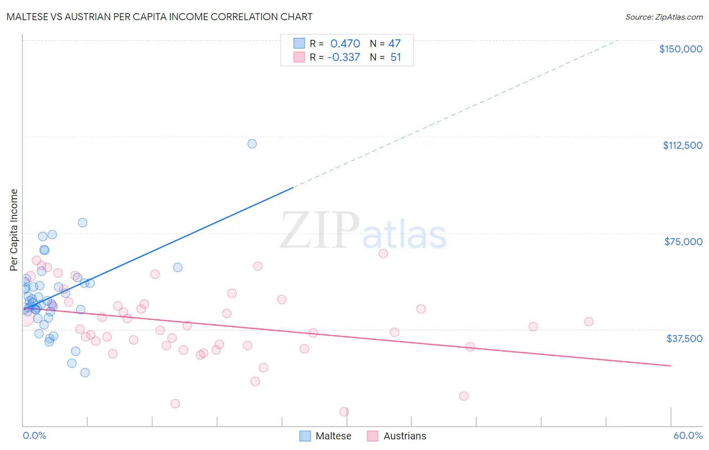 Maltese vs Austrian Per Capita Income