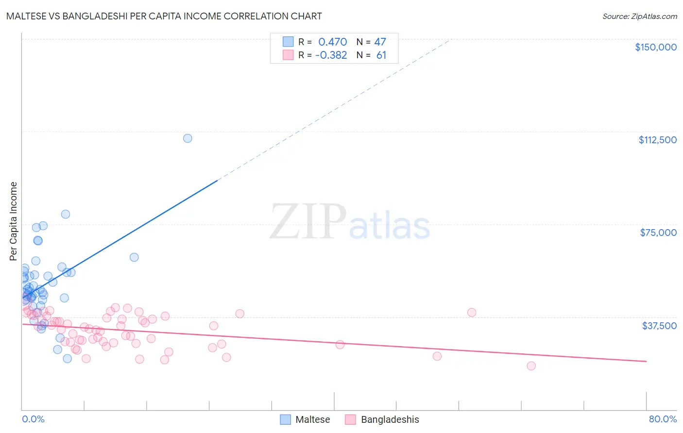 Maltese vs Bangladeshi Per Capita Income