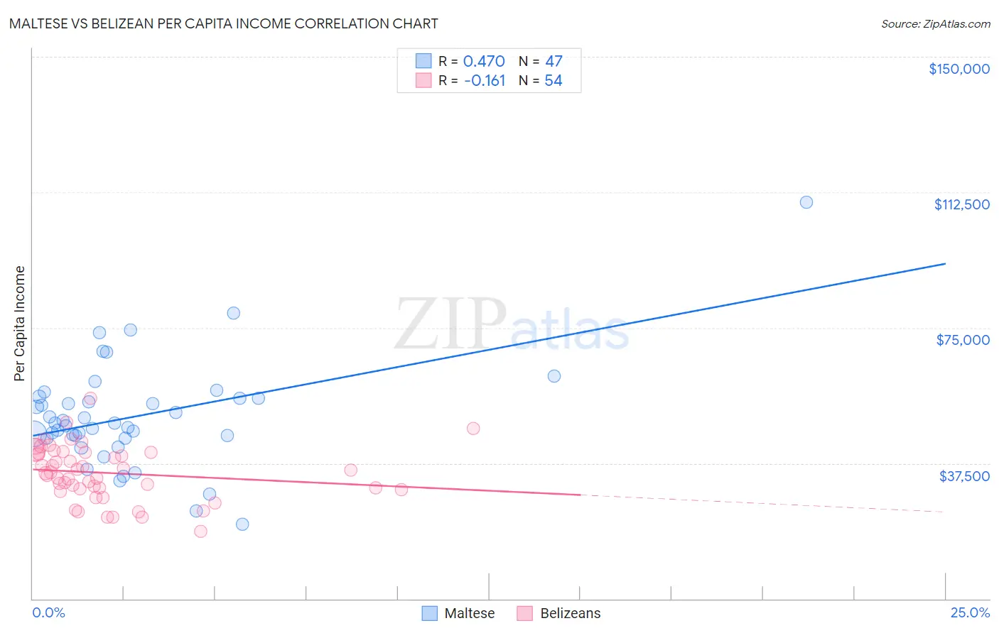 Maltese vs Belizean Per Capita Income