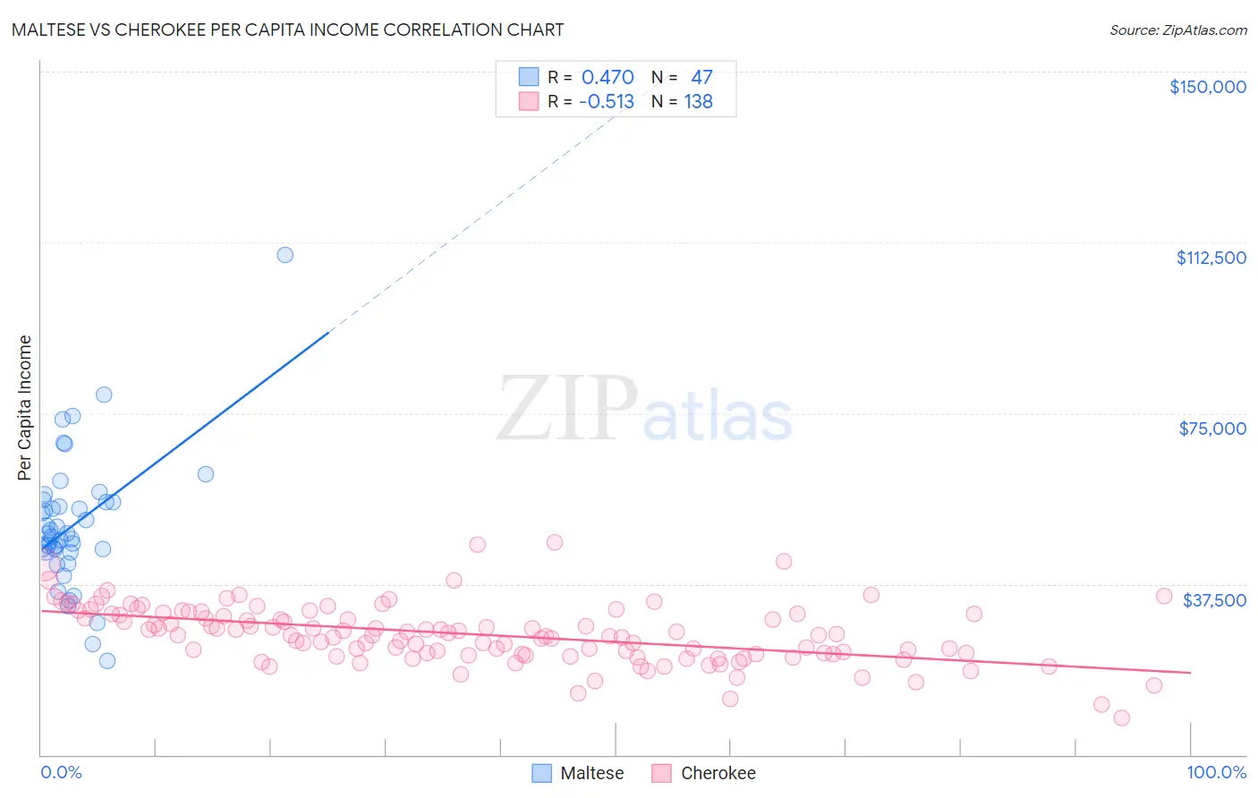Maltese vs Cherokee Per Capita Income