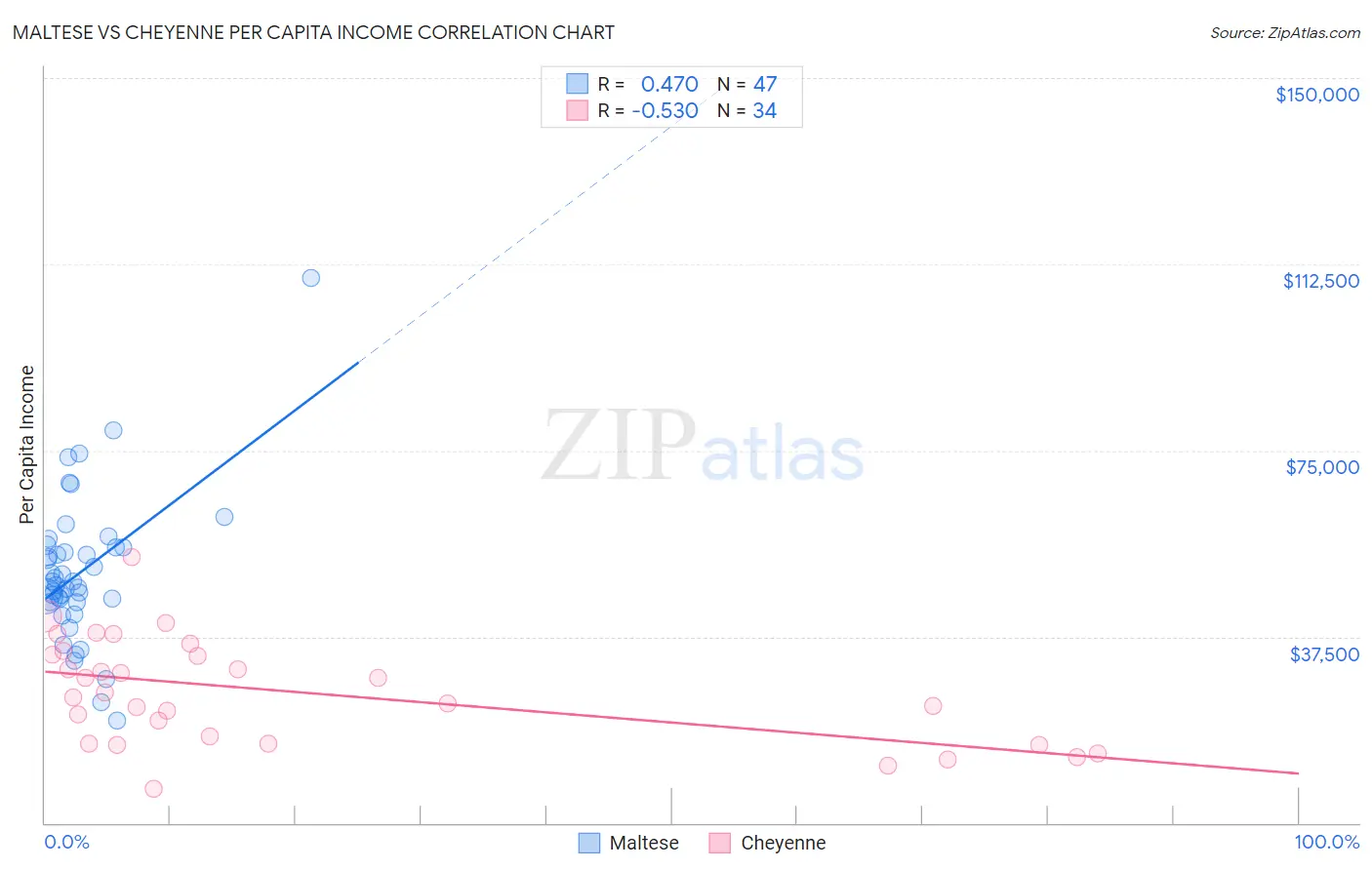 Maltese vs Cheyenne Per Capita Income