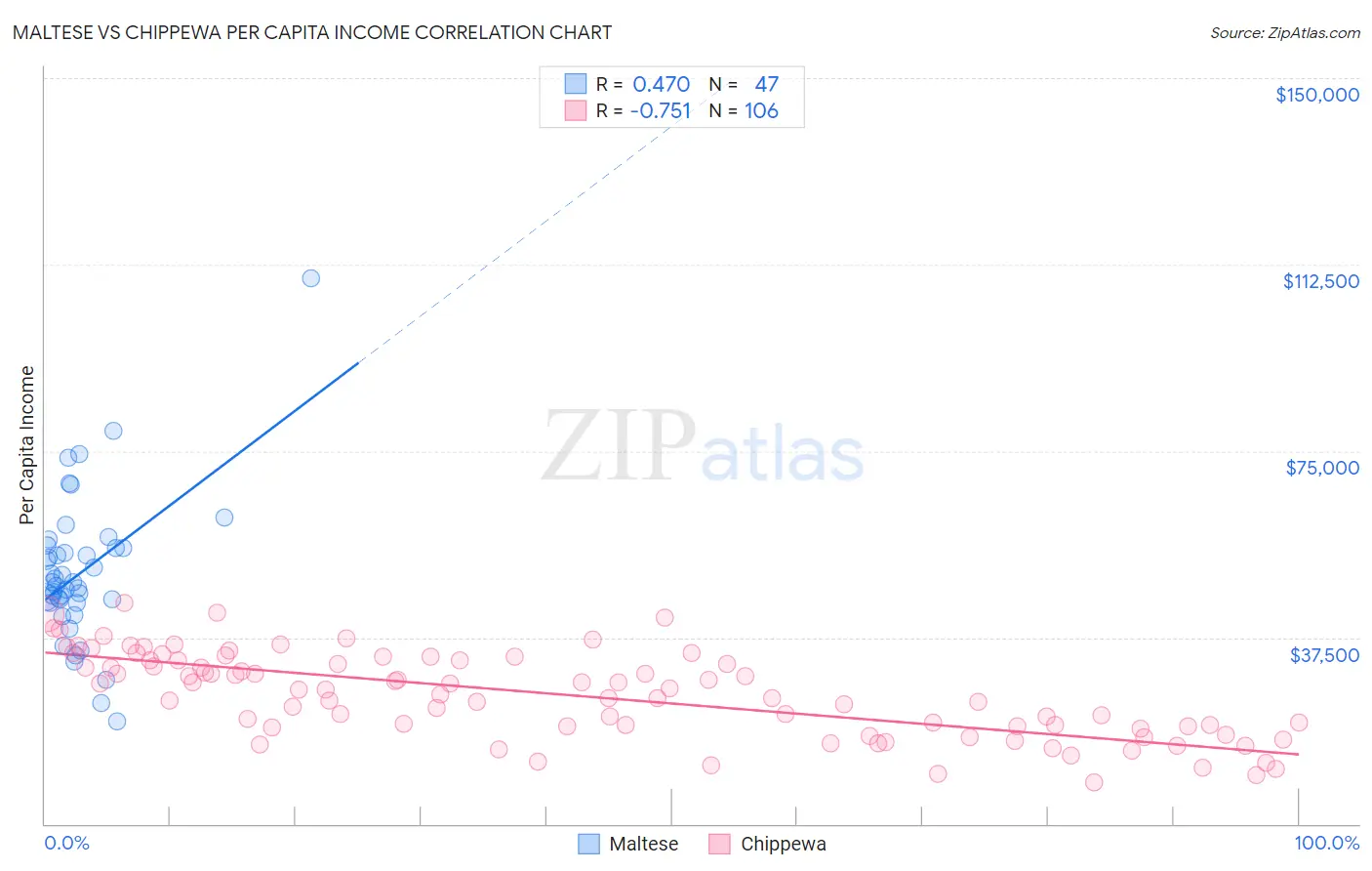 Maltese vs Chippewa Per Capita Income
