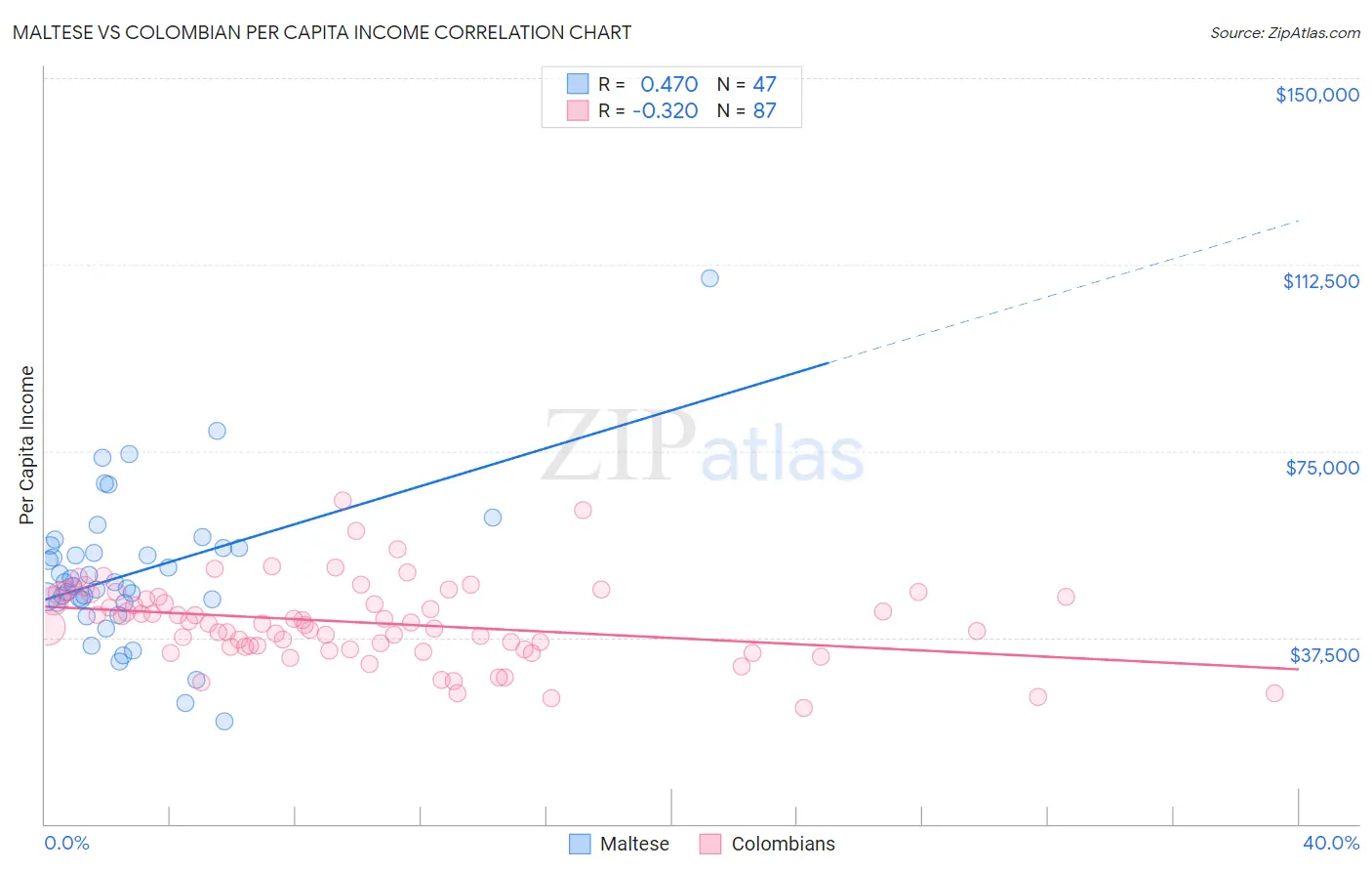 Maltese vs Colombian Per Capita Income