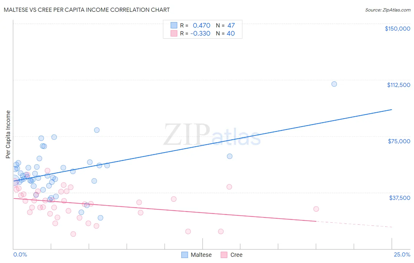 Maltese vs Cree Per Capita Income