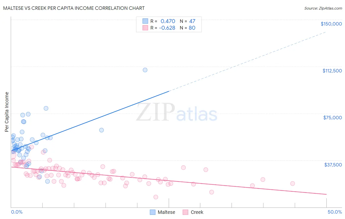 Maltese vs Creek Per Capita Income