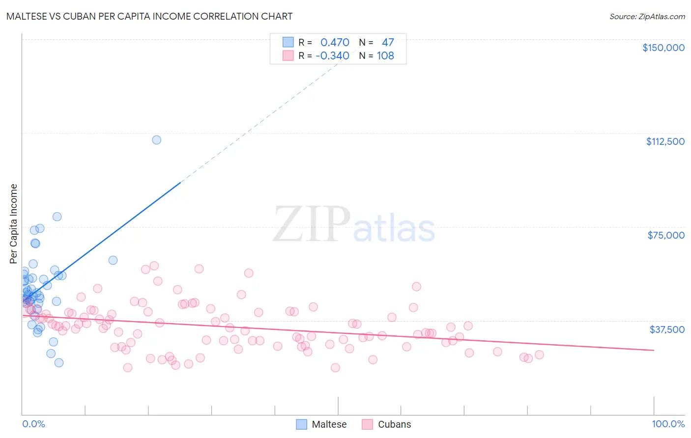 Maltese vs Cuban Per Capita Income