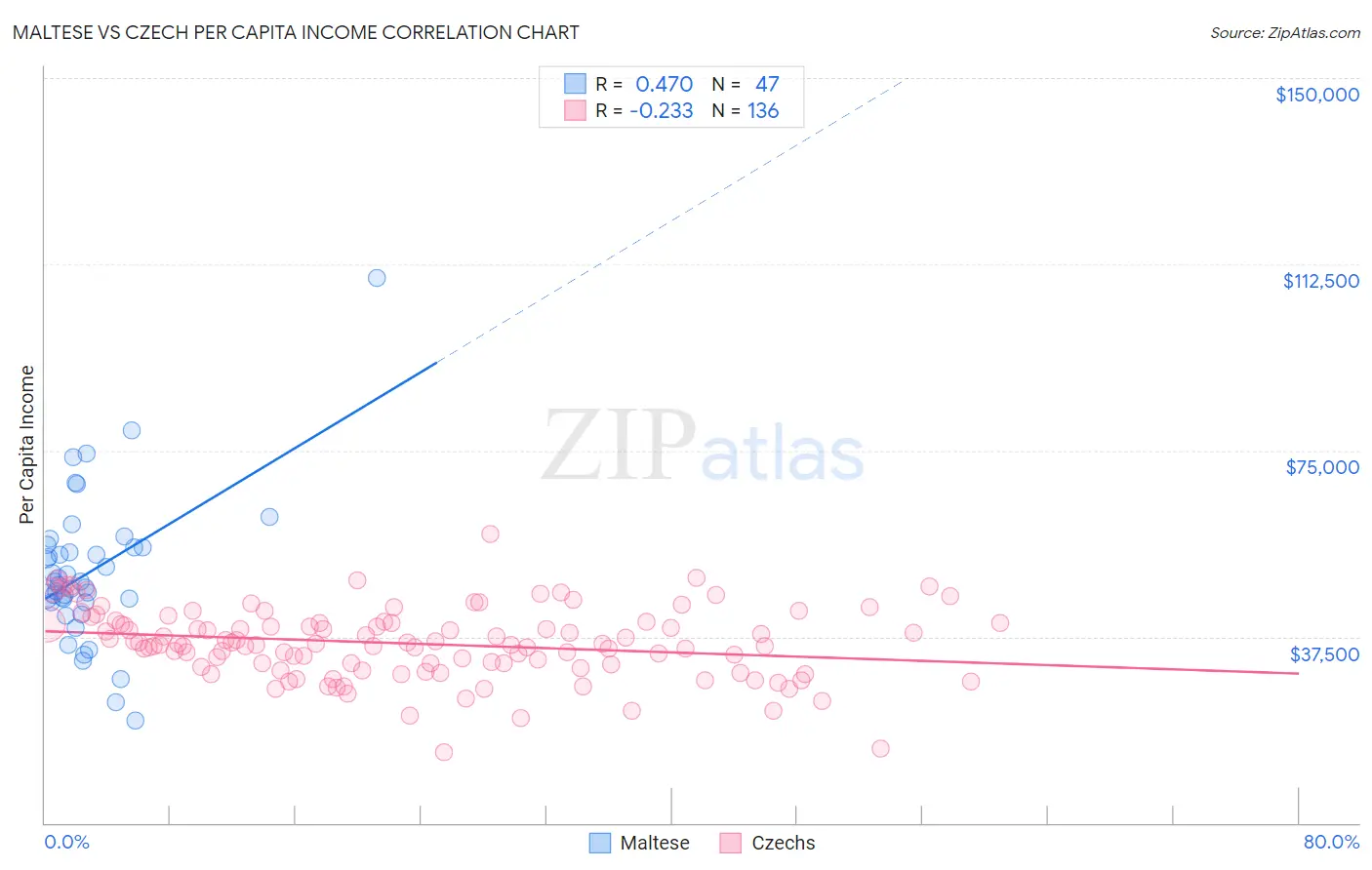 Maltese vs Czech Per Capita Income